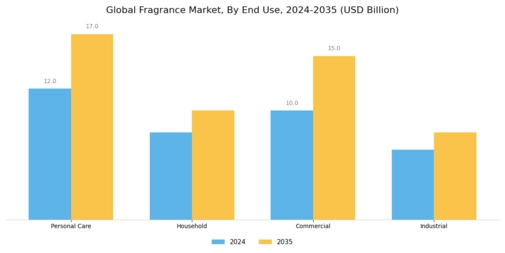 Fragrance Market Segment Image 1