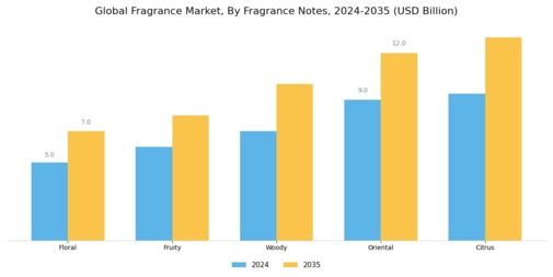Fragrance Market Segment Image 2