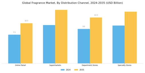 Fragrance Market Segment Image 3