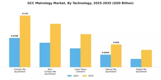 GCC Metrology Market Segment Image 4