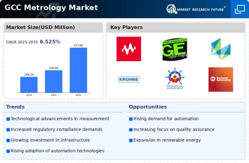 GCC Metrology Market Infographic