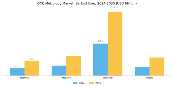 GCC Metrology Market Segment Image 2