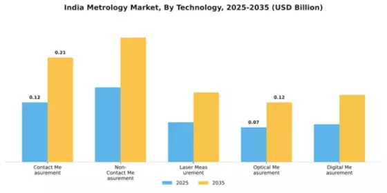 India Metrology Market Segment Image 3