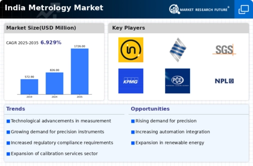 India Metrology Market Infographic
