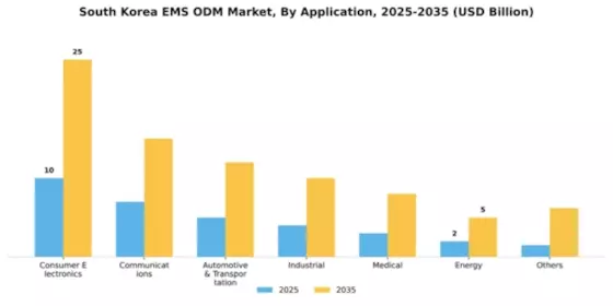 South Korea Ems Odm Market Segment Image 0