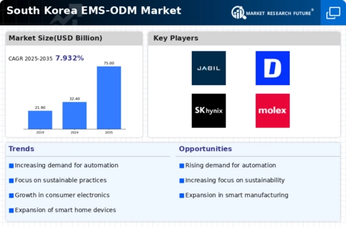South Korea Ems Odm Market Infographic
