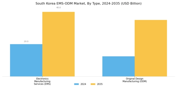 South Korea Ems Odm Market Segment Image 0