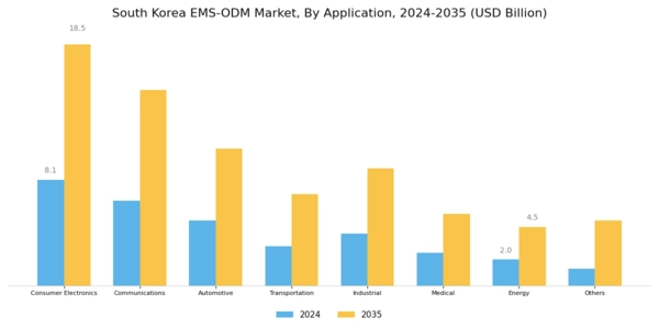 South Korea Ems Odm Market Segment Image 1