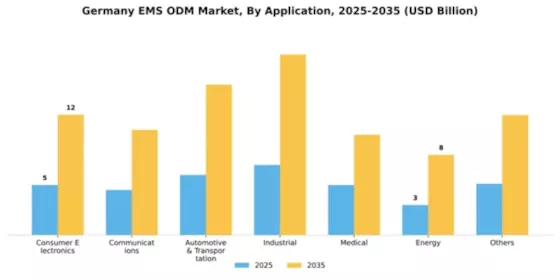 Germany Ems Odm Market Segment Image 0