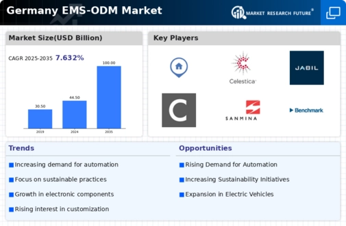 Germany Ems Odm Market Infographic