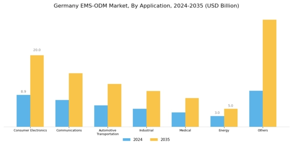 Germany Ems Odm Market Segment Image 1