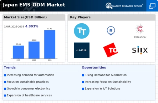Japan Ems Odm Market Infographic