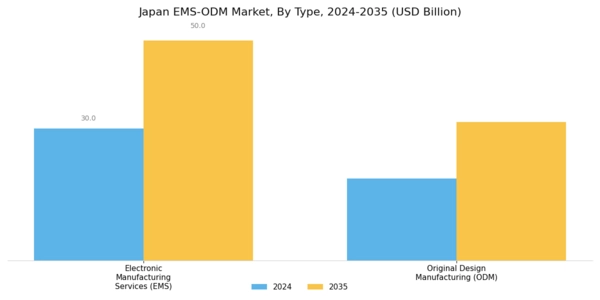 Japan Ems Odm Market Segment Image 0