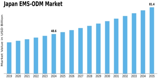 Japan Ems Odm Market Size