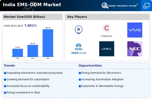 India Ems Odm Market Infographic