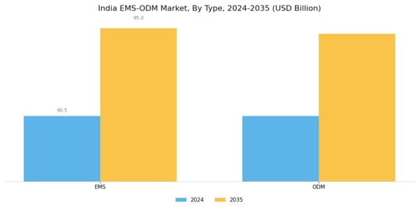India Ems Odm Market Segment Image 0