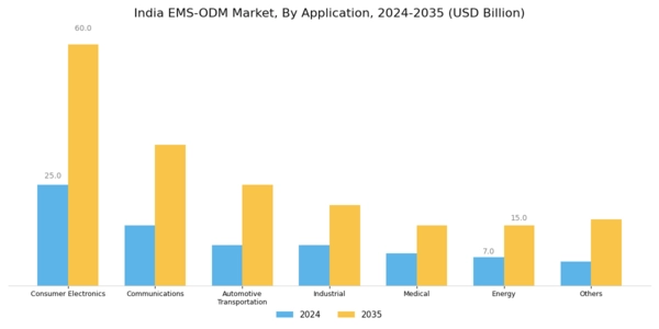 India Ems Odm Market Segment Image 1