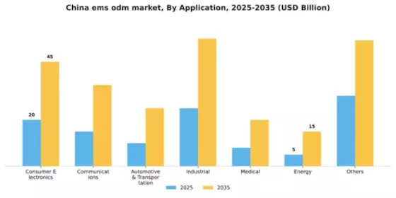 China Ems Odm Market Segment Image 0