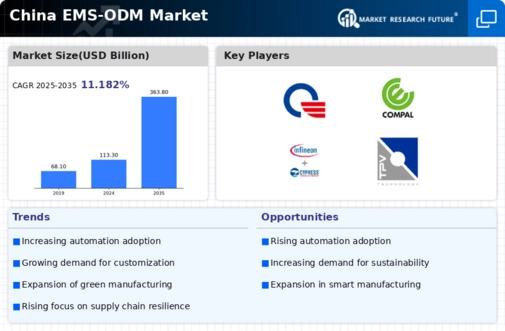 China Ems Odm Market Infographic