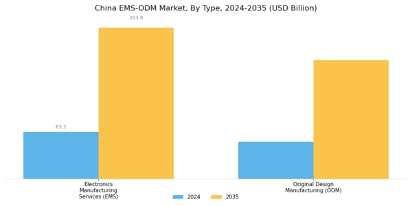 China Ems Odm Market Segment Image 0