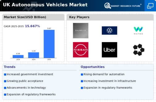 UK Autonomous Vehicles Market Infographic