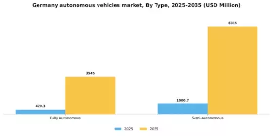 Germany Autonomous Vehicles Market Segment Image 0