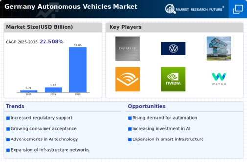 Germany Autonomous Vehicles Market Infographic