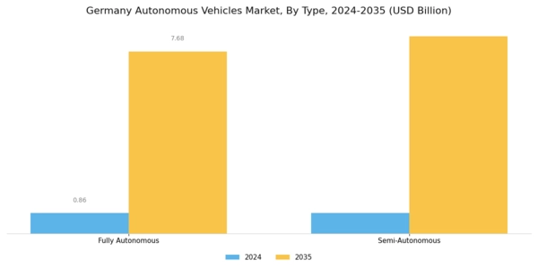 Germany Autonomous Vehicles Market Segment Image 0