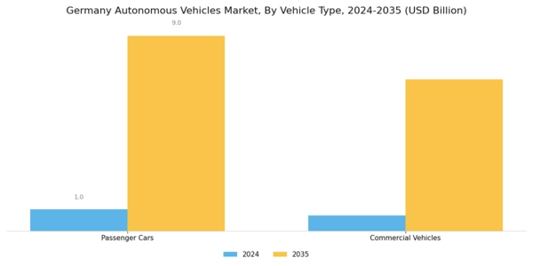 Germany Autonomous Vehicles Market Segment Image 1