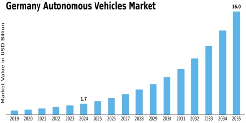 Germany Autonomous Vehicles Market Size