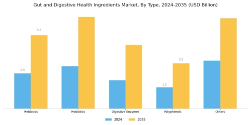 Gut Digestive Health Ingredients Market Segment Image 0