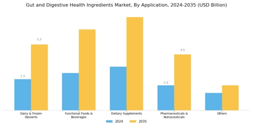 Gut Digestive Health Ingredients Market Segment Image 1