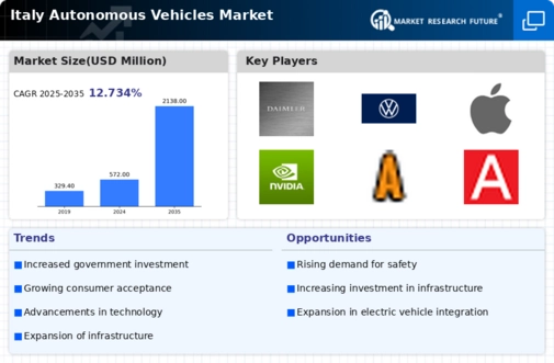 Italy Autonomous Vehicles Market Infographic