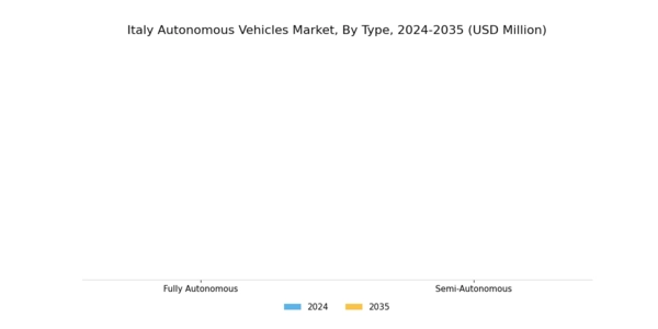 Italy Autonomous Vehicles Market Segment Image 0