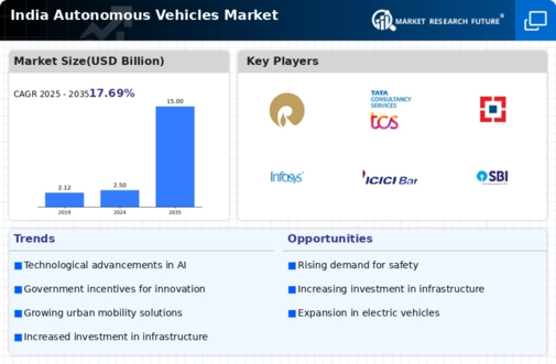 India Autonomous Vehicles Market Infographic