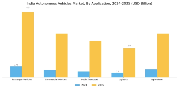 India Autonomous Vehicles Market Segment Image 0