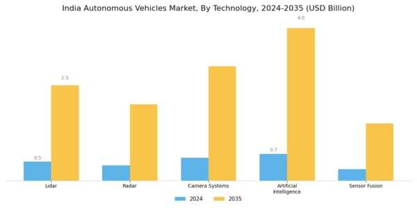 India Autonomous Vehicles Market Segment Image 1