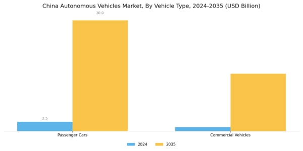 China Autonomous Vehicles Market Segment Image 1