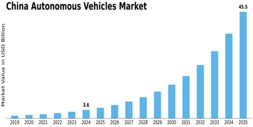 China Autonomous Vehicles Market Size