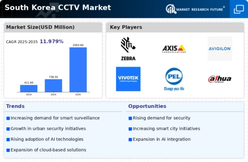 South Korea CCTV Market Infographic