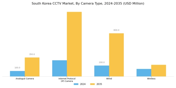 South Korea CCTV Market Segment Image 0