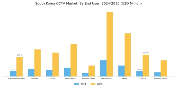South Korea CCTV Market Segment Image 2