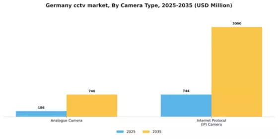 Germany CCTV Market Segment Image 0