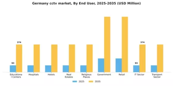 Germany CCTV Market Segment Image 2