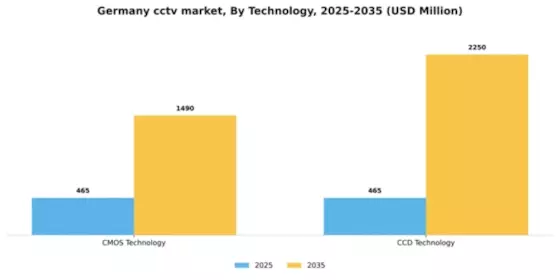 Germany CCTV Market Segment Image 3
