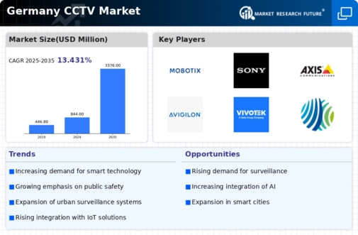 Germany CCTV Market Infographic