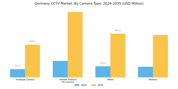 Germany CCTV Market Segment Image 0