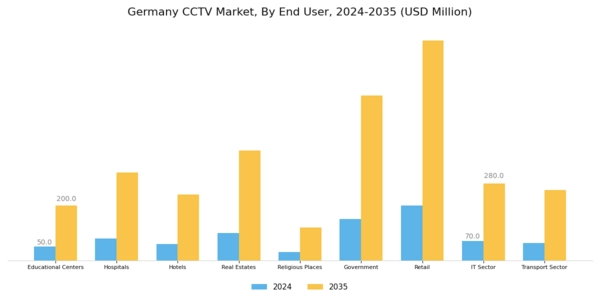 Germany CCTV Market Segment Image 2