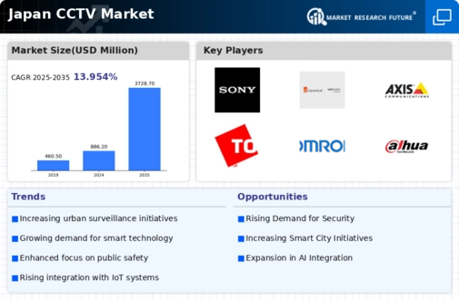 Japan CCTV Market Infographic