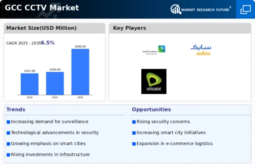 GCC CCTV Market Infographic